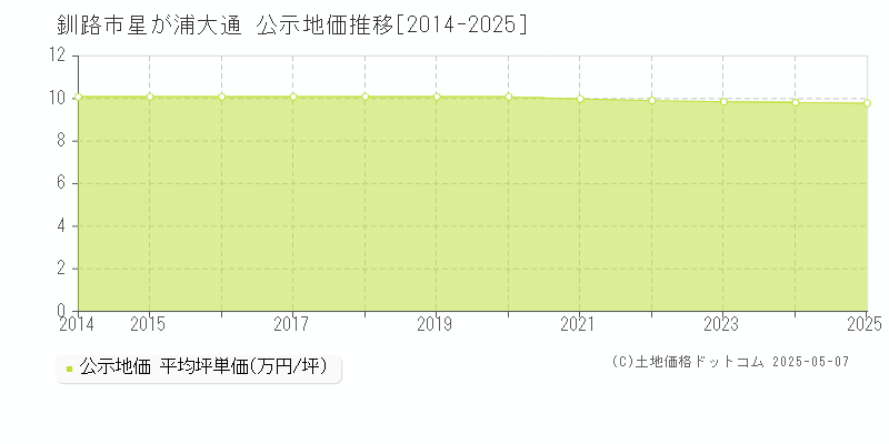 星が浦大通(釧路市)の公示地価推移グラフ(坪単価)[2014-2025年]