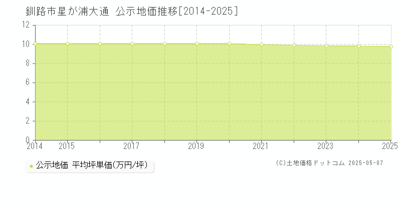 釧路市星が浦大通の地価公示推移グラフ 