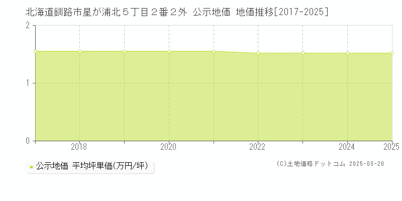 北海道釧路市星が浦北５丁目２番２外 公示地価 地価推移[2017-2025]