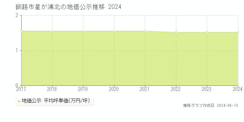釧路市星が浦北の地価公示推移グラフ 