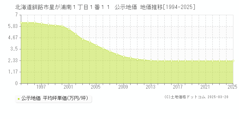 北海道釧路市星が浦南１丁目１番１１ 公示地価 地価推移[1994-2025]