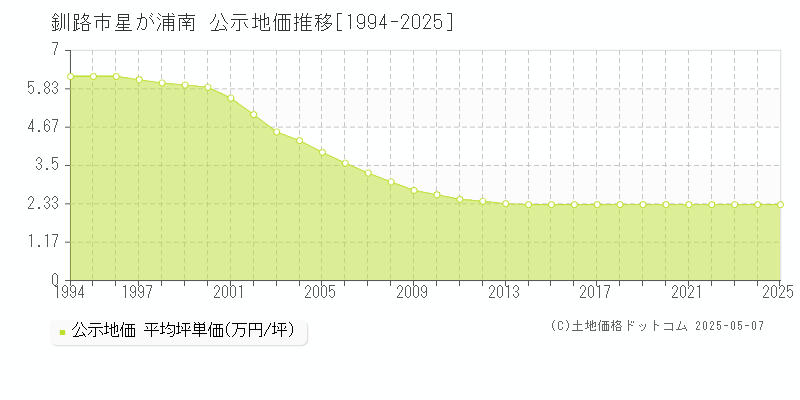 星が浦南(釧路市)の公示地価推移グラフ(坪単価)[1994-2025年]