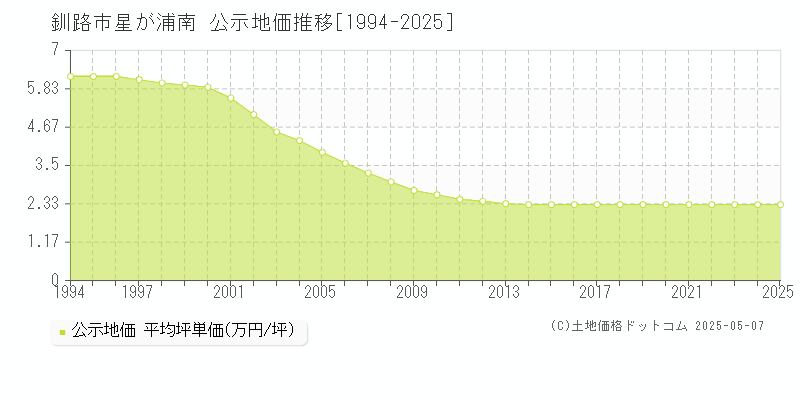 釧路市星が浦南の地価公示推移グラフ 