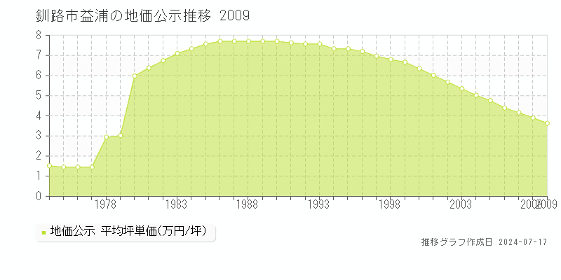 釧路市益浦の地価公示推移グラフ 