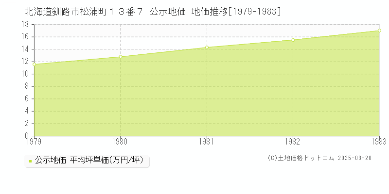 北海道釧路市松浦町１３番７ 公示地価 地価推移[1979-1983]