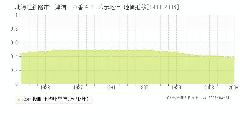 北海道釧路市三津浦１３番４７ 公示地価 地価推移[1980-2006]