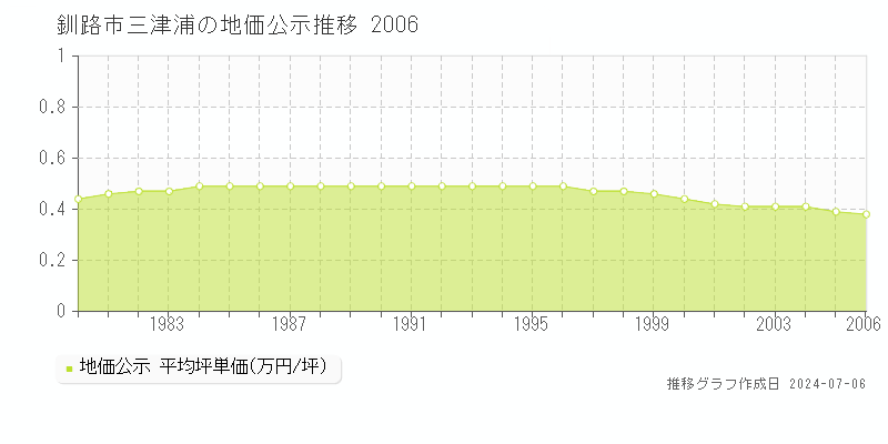 釧路市三津浦の地価公示推移グラフ 