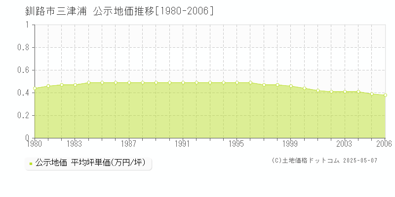 三津浦(釧路市)の公示地価推移グラフ(坪単価)[1980-2006年]