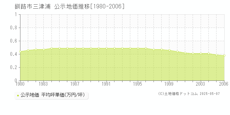 釧路市三津浦の地価公示推移グラフ 