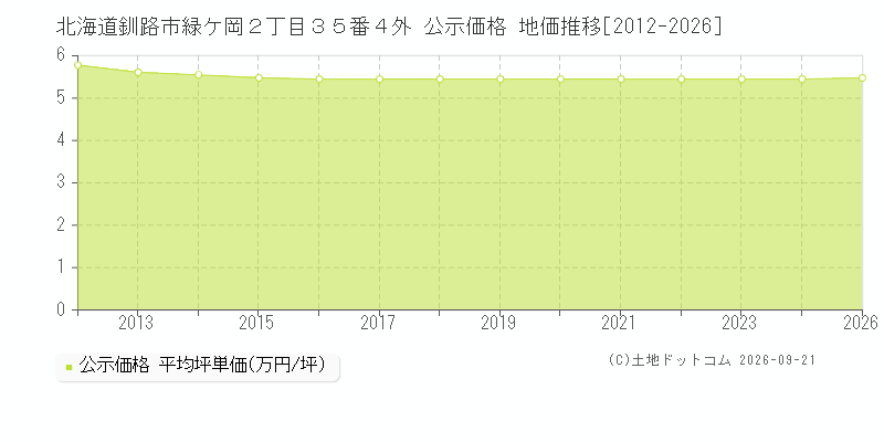北海道釧路市緑ケ岡２丁目３５番４外 公示価格 地価推移[2012-2026]