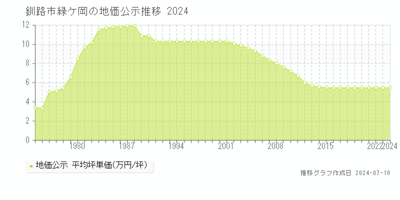 釧路市緑ケ岡の地価公示推移グラフ 