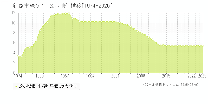 緑ケ岡(釧路市)の公示地価推移グラフ(坪単価)[1974-2025年]