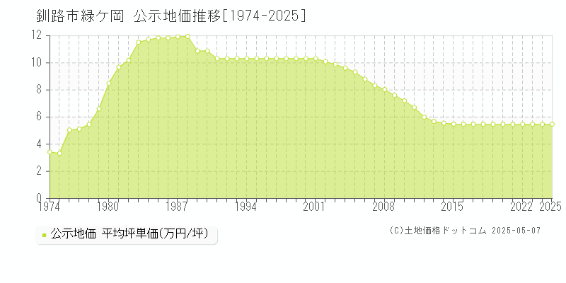 釧路市緑ケ岡の地価公示推移グラフ 