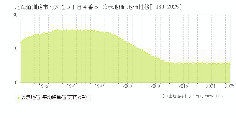 北海道釧路市南大通３丁目４番５ 公示地価 地価推移[1980-2025]