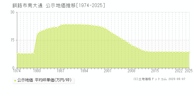 南大通(釧路市)の公示地価推移グラフ(坪単価)[1974-2025年]