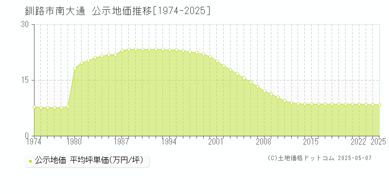 釧路市南大通の地価公示推移グラフ 