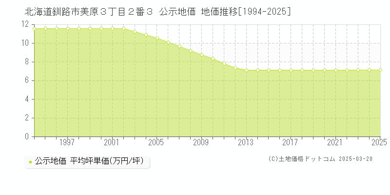 北海道釧路市美原３丁目２番３ 公示地価 地価推移[1994-2025]