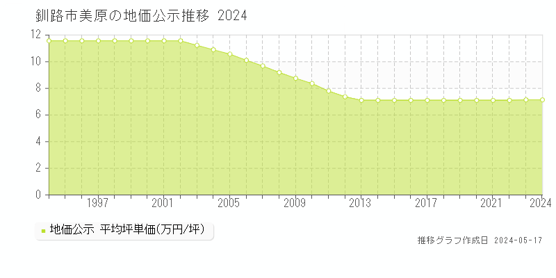 釧路市美原の地価公示推移グラフ 