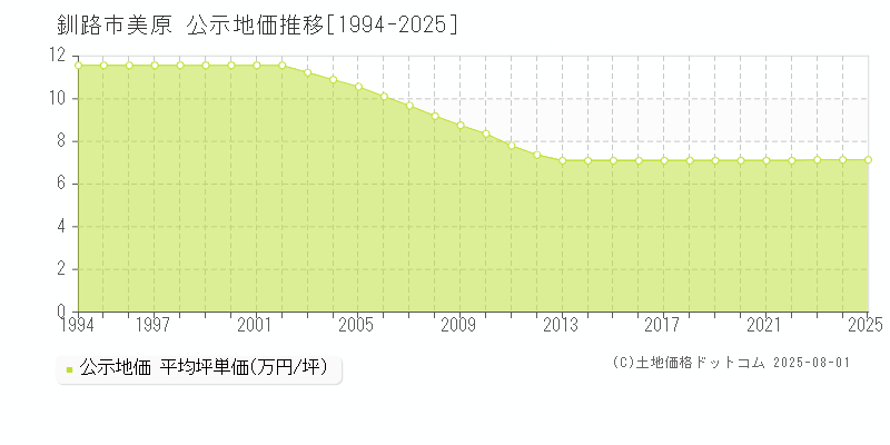 美原(釧路市)の公示地価推移グラフ(坪単価)[1994-2025年]