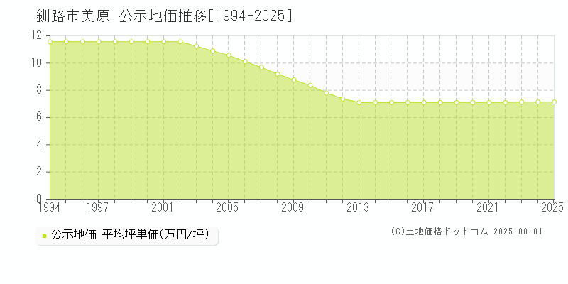 釧路市美原の地価公示推移グラフ 