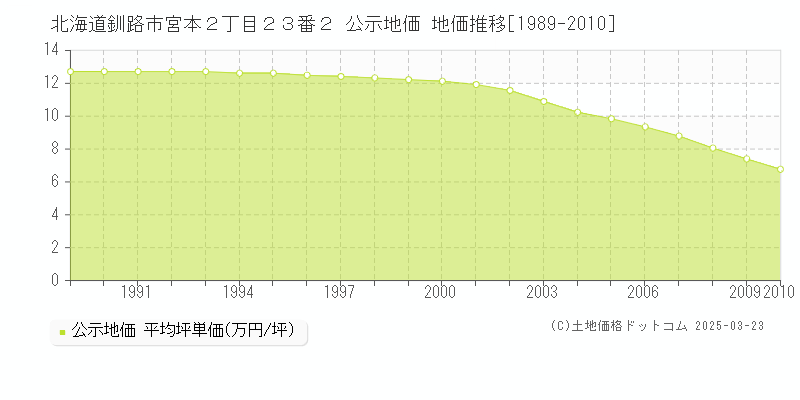 北海道釧路市宮本２丁目２３番２ 公示地価 地価推移[1989-2010]