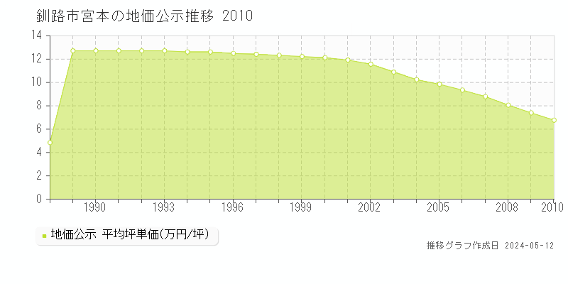 釧路市宮本の地価公示推移グラフ 