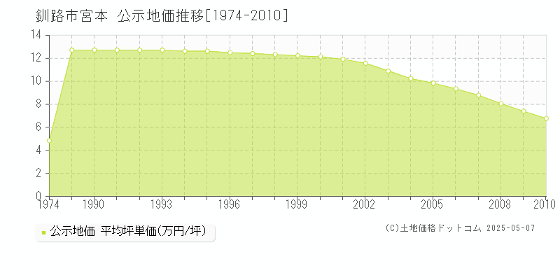 宮本(釧路市)の公示地価推移グラフ(坪単価)[1974-2010年]