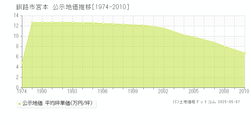 釧路市宮本の地価公示推移グラフ 