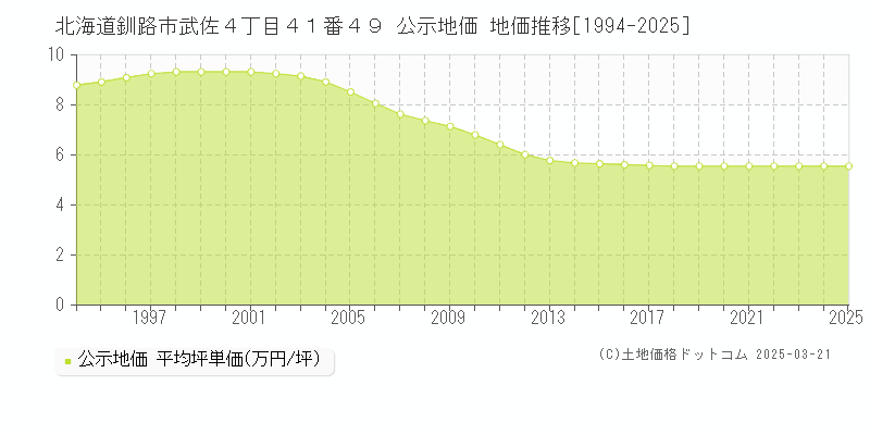 北海道釧路市武佐４丁目４１番４９ 公示地価 地価推移[1994-2025]