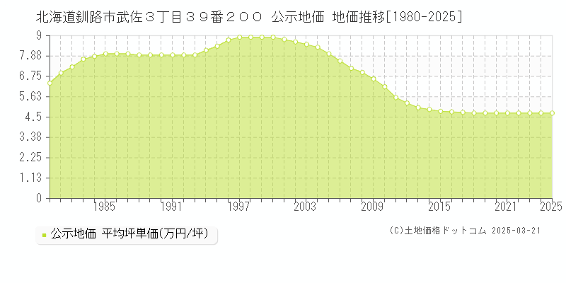 北海道釧路市武佐３丁目３９番２００ 公示地価 地価推移[1980-2025]