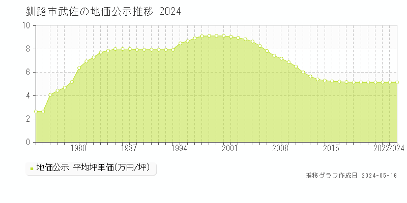 釧路市武佐の地価公示推移グラフ 