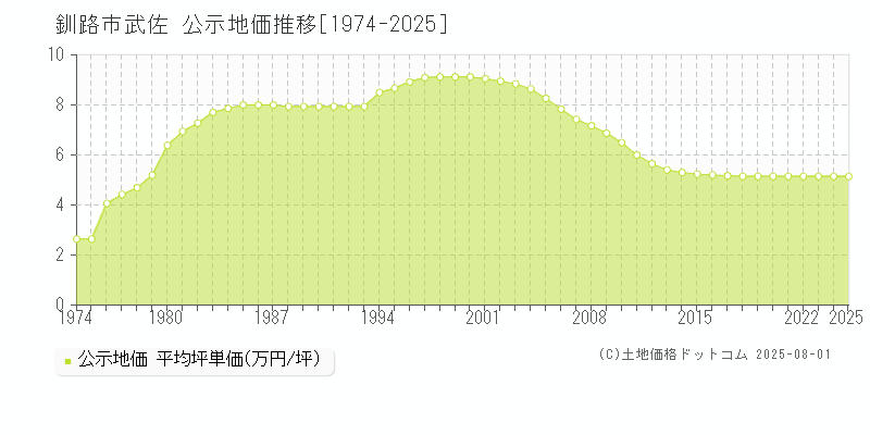 武佐(釧路市)の公示地価推移グラフ(坪単価)[1974-2025年]