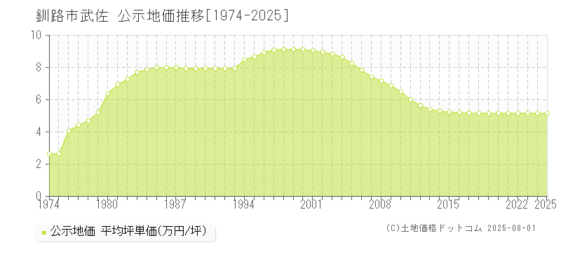 釧路市武佐の地価公示推移グラフ 