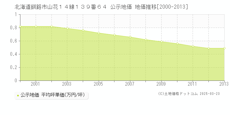 北海道釧路市山花１４線１３９番６４ 公示地価 地価推移[2000-2013]