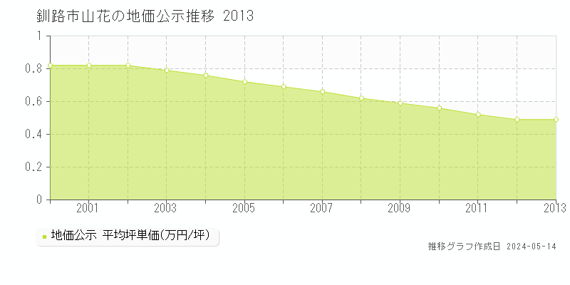 釧路市山花の地価公示推移グラフ 