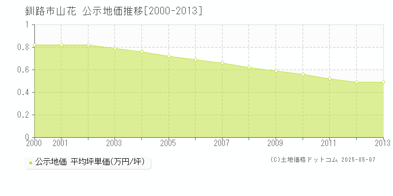 山花(釧路市)の公示地価推移グラフ(坪単価)[2000-2013年]