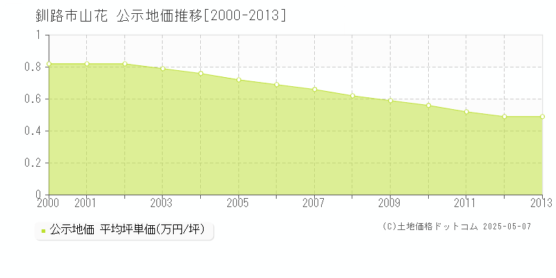 釧路市山花の地価公示推移グラフ 