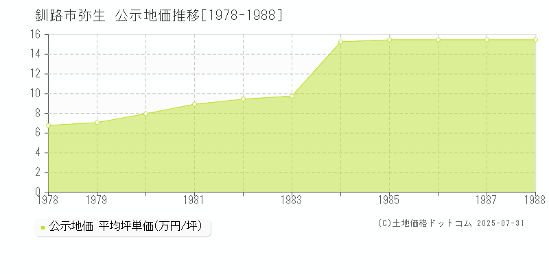 弥生(釧路市)の公示地価推移グラフ(坪単価)[1978-1988年]