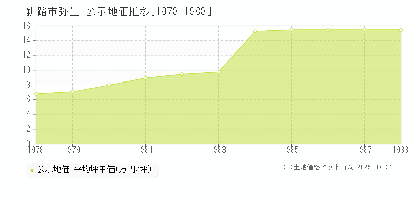 釧路市弥生の地価公示推移グラフ 