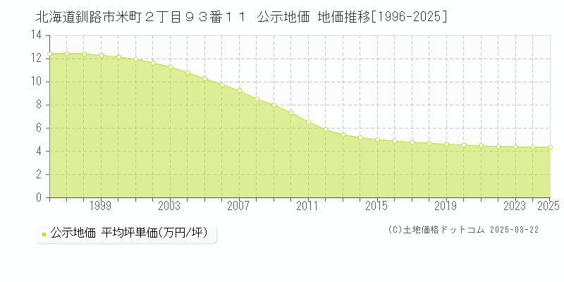 北海道釧路市米町２丁目９３番１１ 公示地価 地価推移[1996-2025]