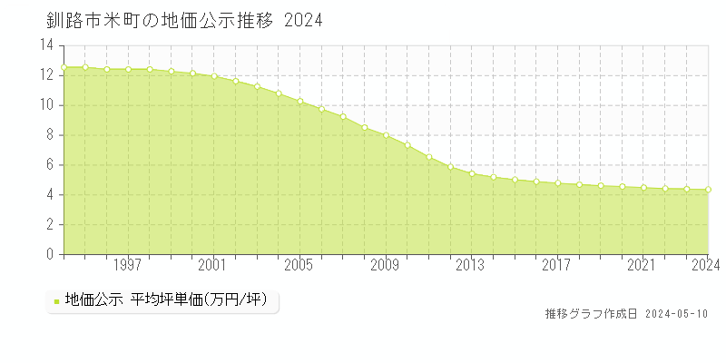 釧路市米町の地価公示推移グラフ 