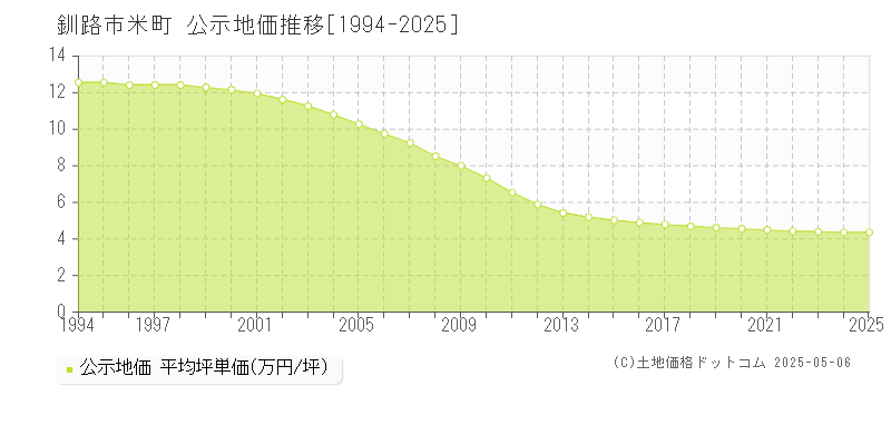 米町(釧路市)の公示地価推移グラフ(坪単価)[1994-2025年]
