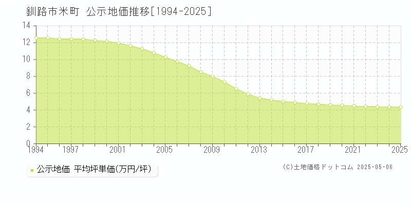 釧路市米町の地価公示推移グラフ 