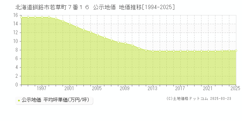 北海道釧路市若草町７番１６ 公示地価 地価推移[1994-2025]