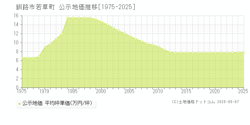 若草町(釧路市)の公示地価推移グラフ(坪単価)[1975-2025年]