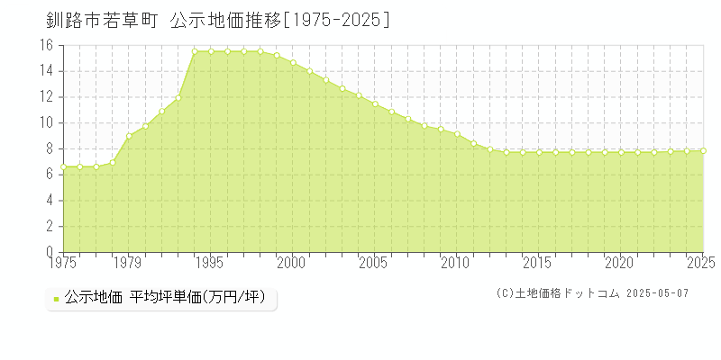 釧路市若草町の地価公示推移グラフ 