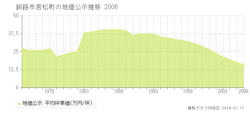 釧路市若松町の地価公示推移グラフ 