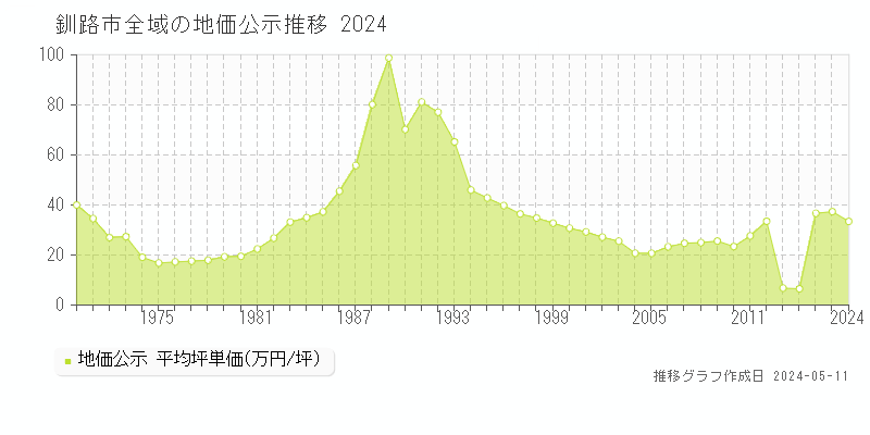 釧路市全域の地価公示推移グラフ 