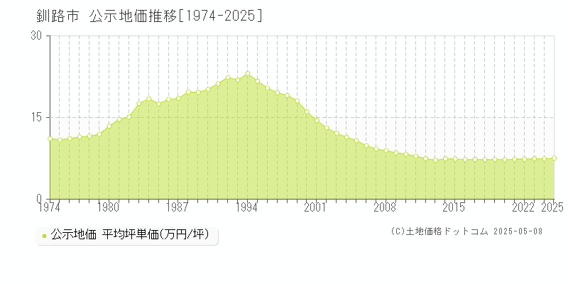 釧路市(北海道)の公示地価推移グラフ(坪単価)[1974-2025年]