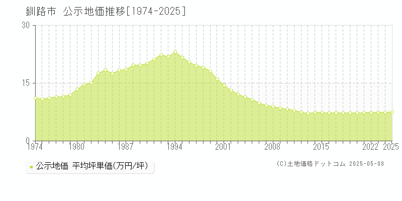 釧路市の地価公示推移グラフ 